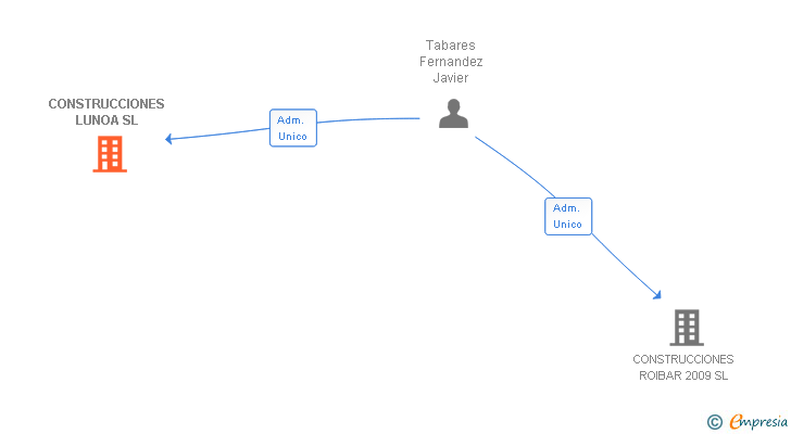 Vinculaciones societarias de CONSTRUCCIONES LUNOA SL