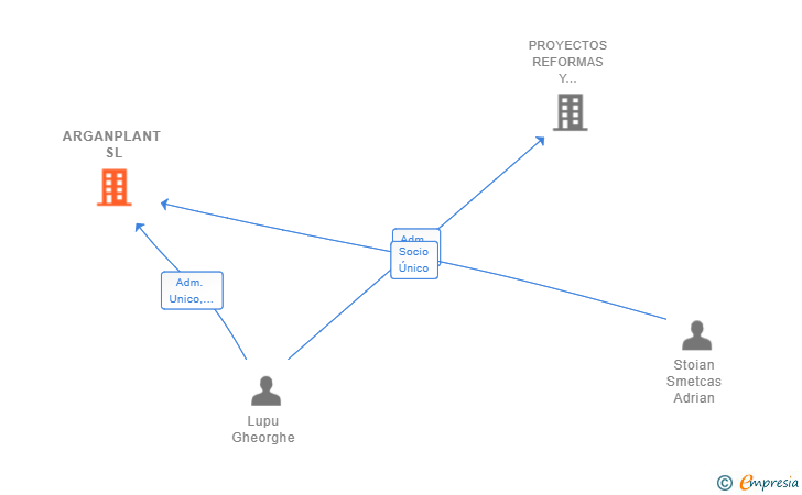 Vinculaciones societarias de ARGANPLANT SL