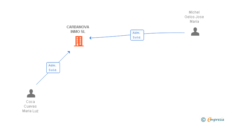 Vinculaciones societarias de CARBANOVA INMO SL