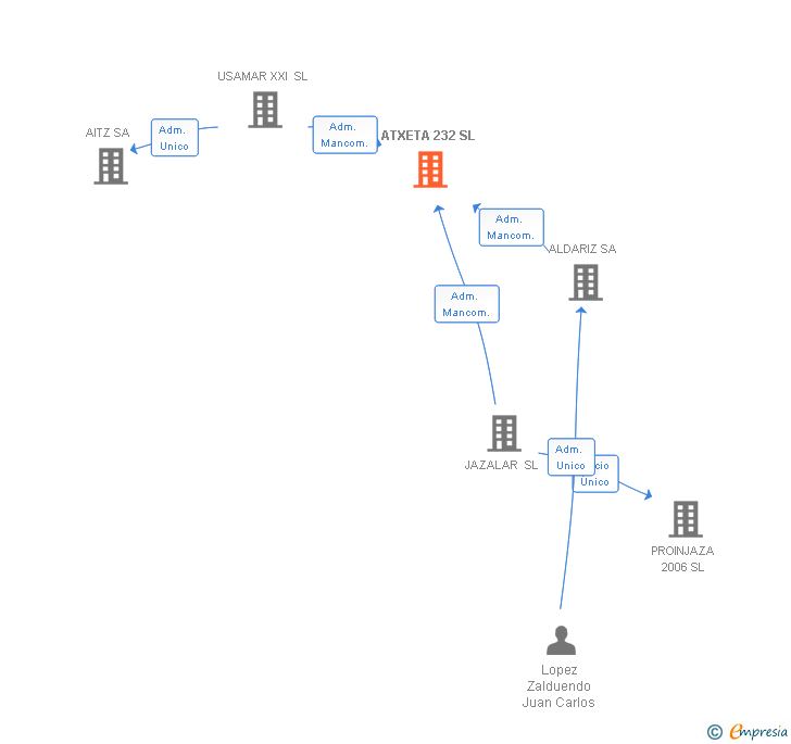 Vinculaciones societarias de ATXETA 232 SL