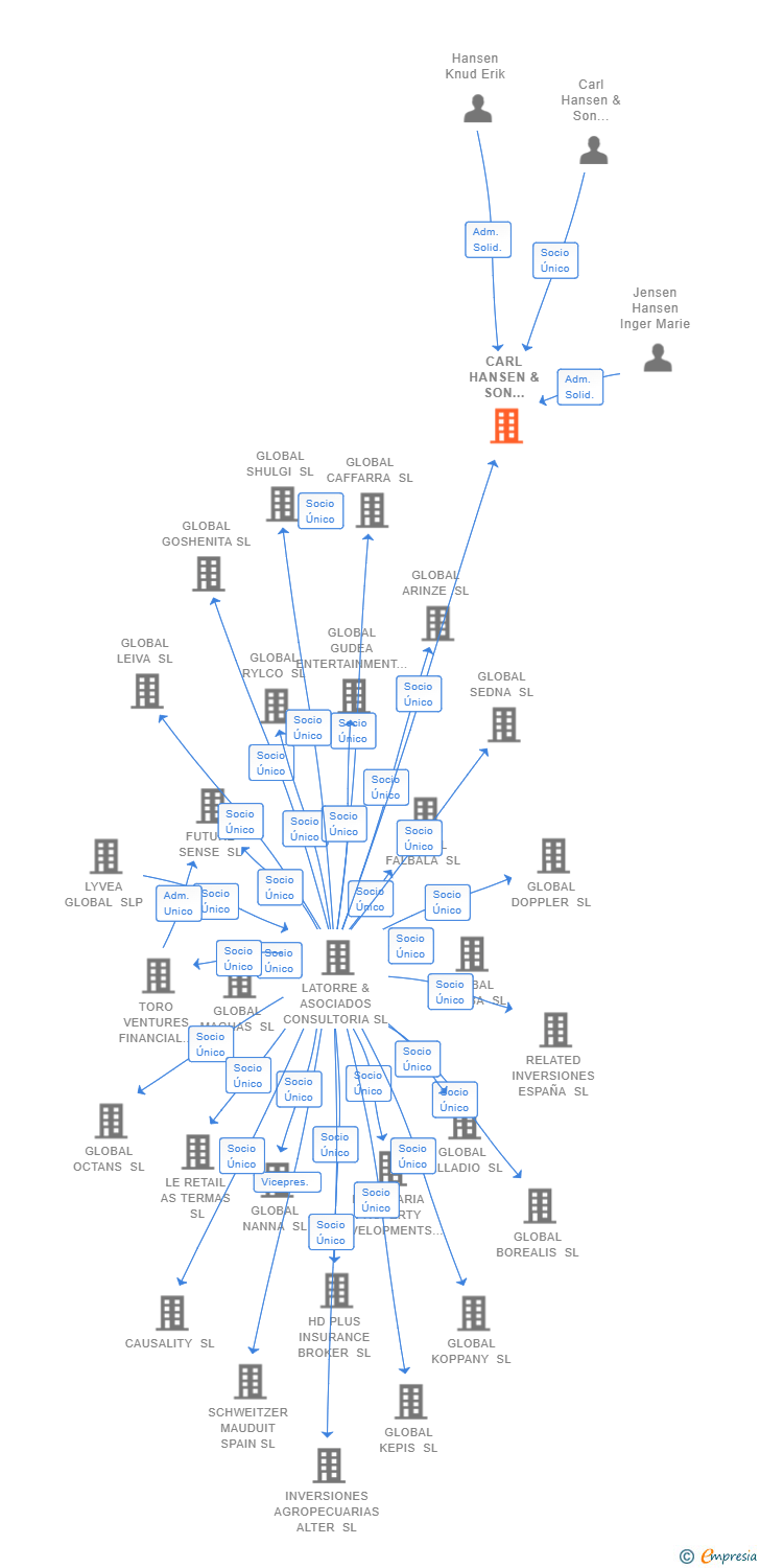 Vinculaciones societarias de CARL HANSEN & SON SPAIN SL