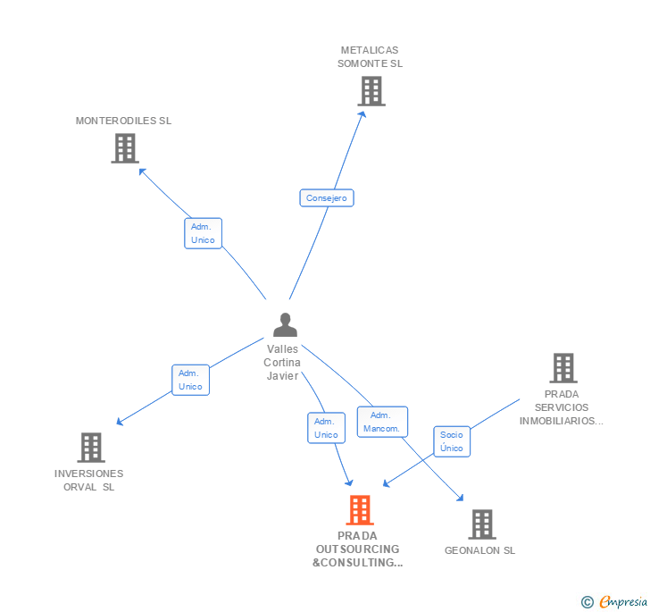 Vinculaciones societarias de PRADA OUTSOURCING &CONSULTING BUREAU SL