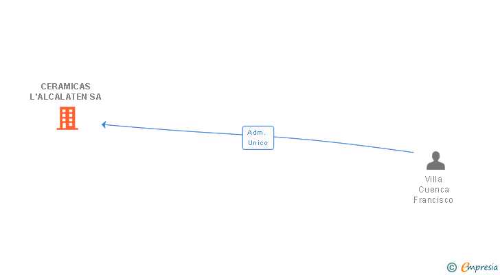 Vinculaciones societarias de CERAMICAS L'ALCALATEN SA