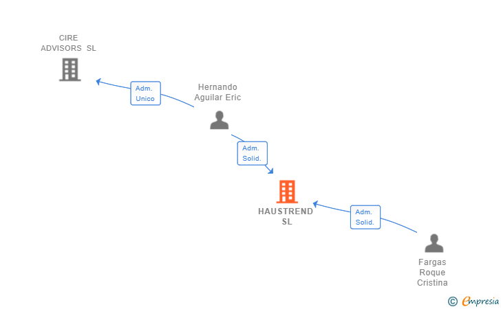 Vinculaciones societarias de HAUSTREND SL