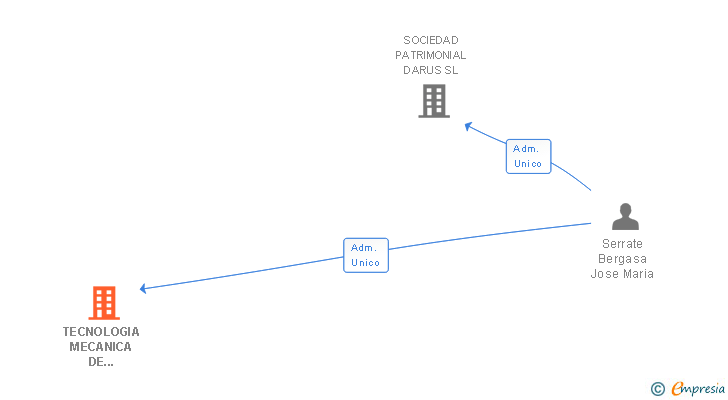 Vinculaciones societarias de TECNOLOGIA MECANICA DE PRECISION SEGI SL
