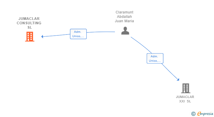 Vinculaciones societarias de JUMACLAR CONSULTING SL