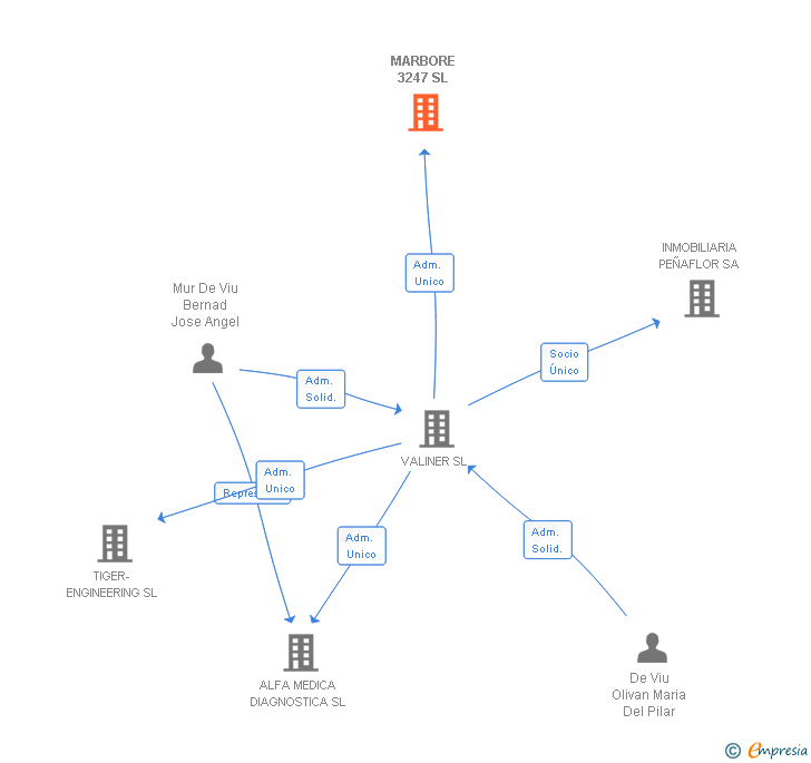 Vinculaciones societarias de MARBORE 3247 SL