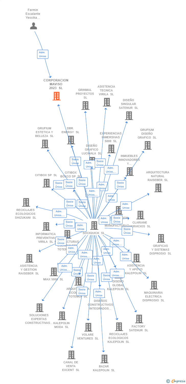 Vinculaciones societarias de CORPORACION MAVISO 2023 SL