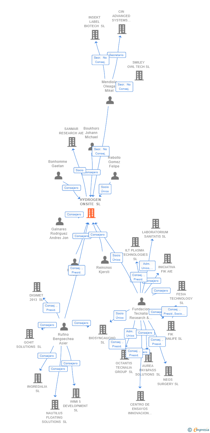 Vinculaciones societarias de HYDROGEN ONSITE SL