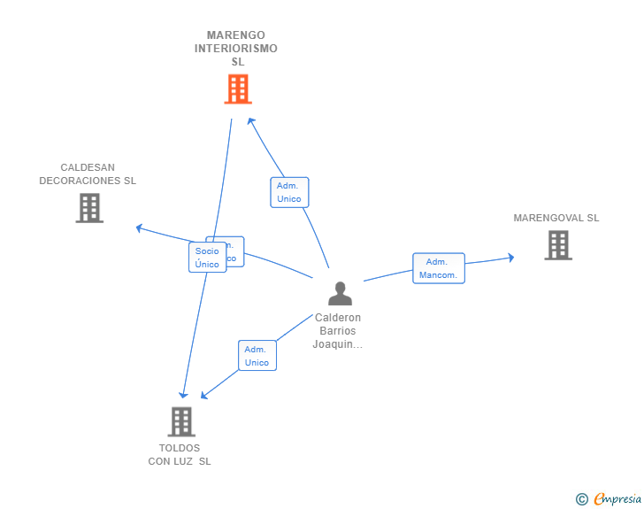 Vinculaciones societarias de MARENGO INTERIORISMO SL
