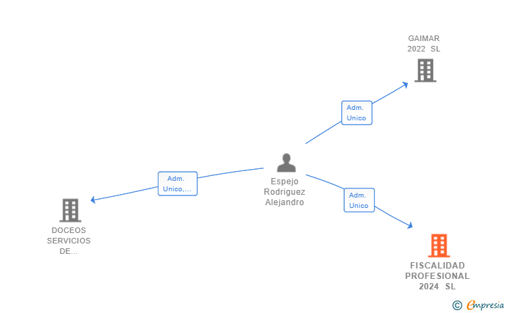 Vinculaciones societarias de FISCALIDAD PROFESIONAL 2024 SL