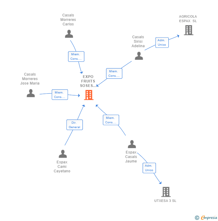 Vinculaciones societarias de EXPO FRUITS SOSES COOP