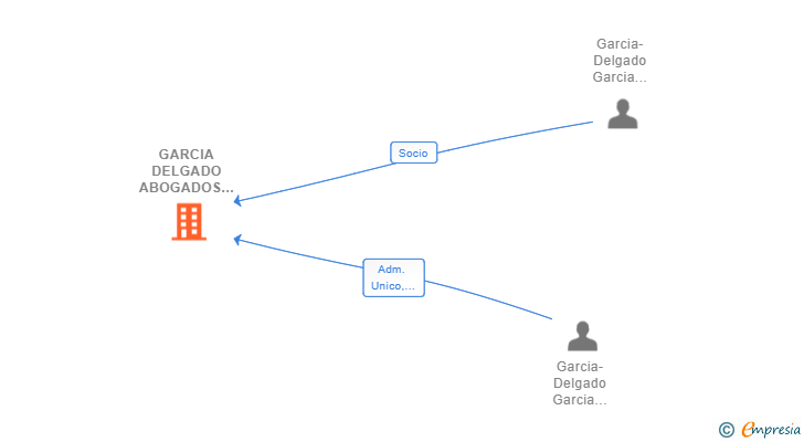 Vinculaciones societarias de GARCIA DELGADO ABOGADOS SLP