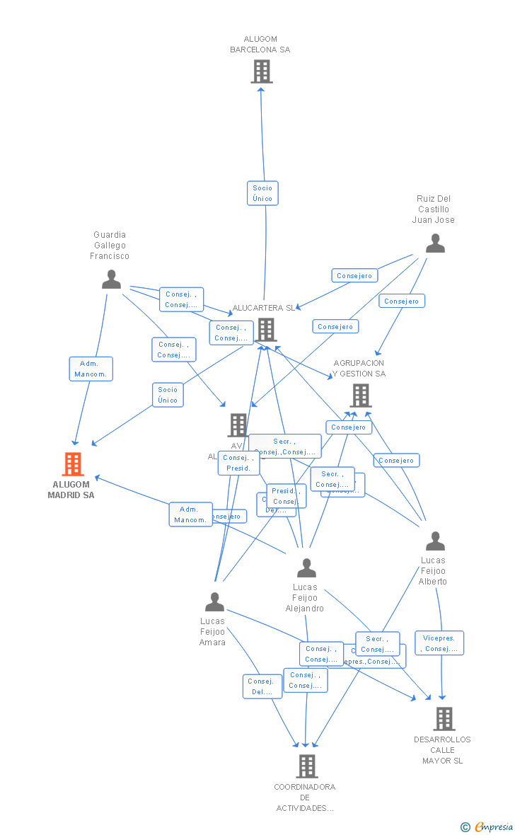 Vinculaciones societarias de ALUGOM MADRID SA