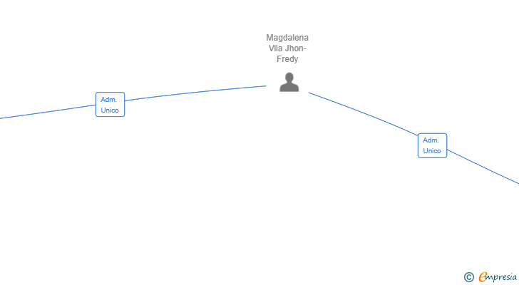 Vinculaciones societarias de CHITA CLOUD SL
