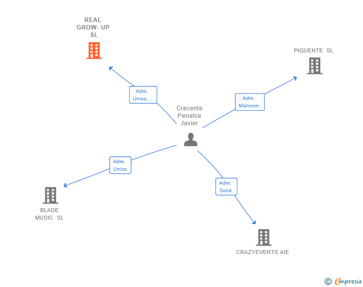 Vinculaciones societarias de REAL GROW-UP SL