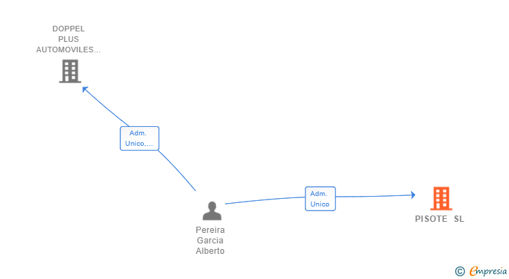 Vinculaciones societarias de PISOTE SL
