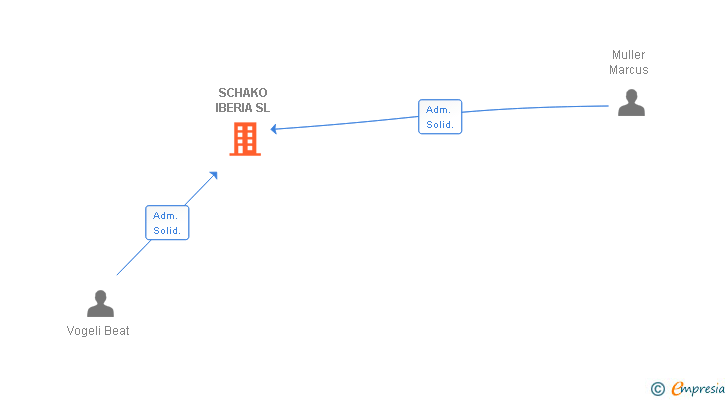 Vinculaciones societarias de SCHAKO IBERIA SL