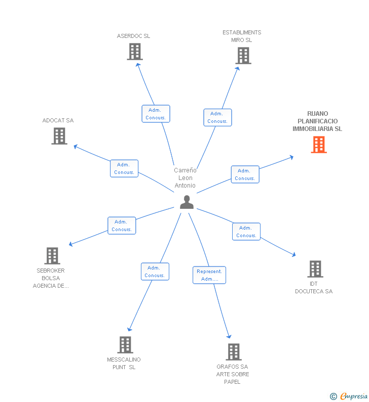 Vinculaciones societarias de RUANO PLANIFICACIO IMMOBILIARIA SL