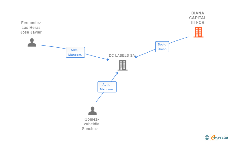 Vinculaciones societarias de DIANA CAPITAL III FCR