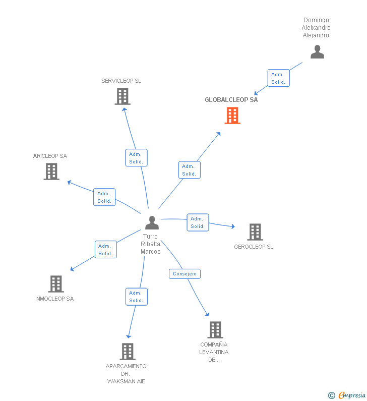 Vinculaciones societarias de GLOBALCLEOP SA