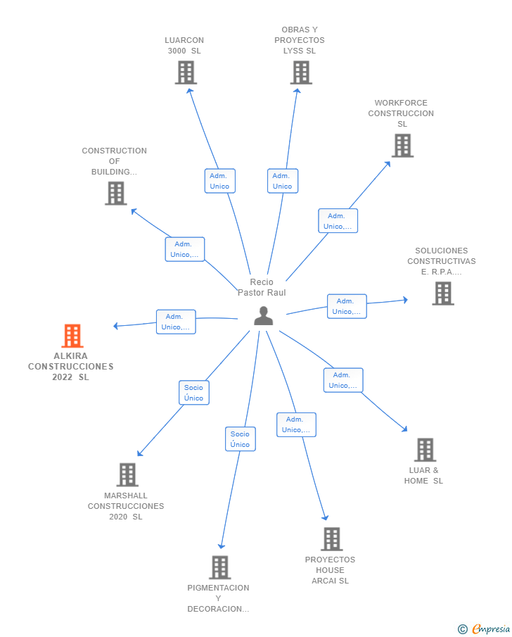 Vinculaciones societarias de ALKIRA CONSTRUCCIONES 2022 SL