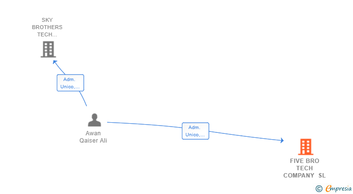 Vinculaciones societarias de FIVE BRO TECH COMPANY SL