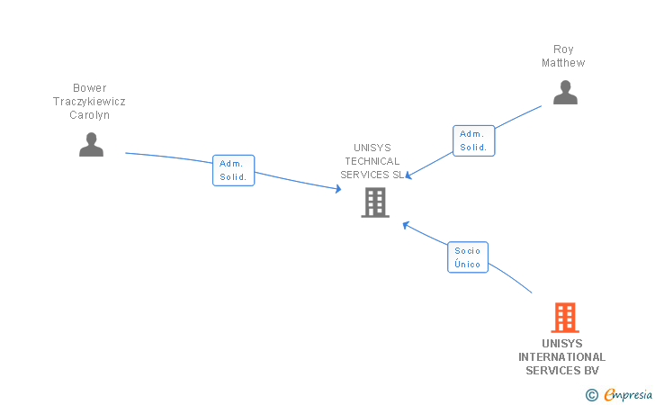 Vinculaciones societarias de UNISYS INTERNATIONAL SERVICES BV