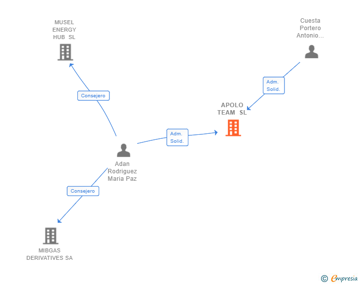 Vinculaciones societarias de APOLO TEAM SL
