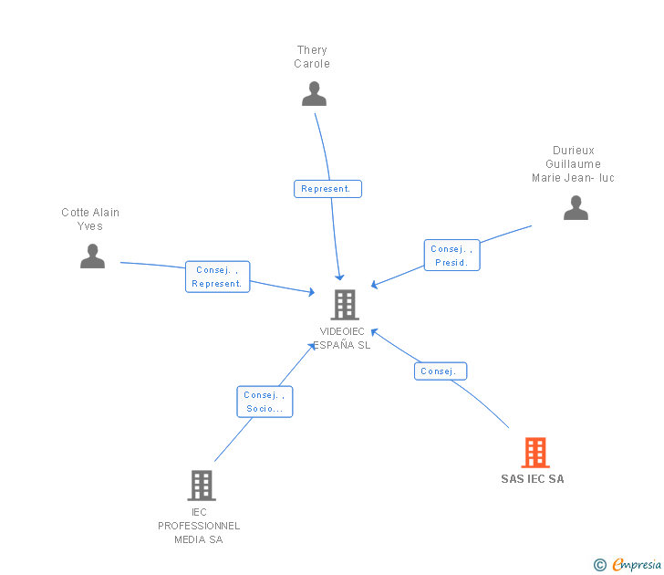 Vinculaciones societarias de SAS IEC SA