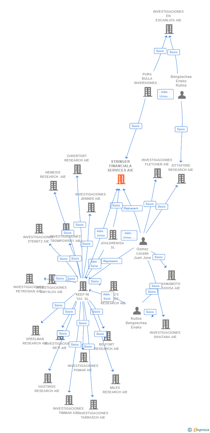 Vinculaciones societarias de STRINGER FINANCIALA SERVICES AIE