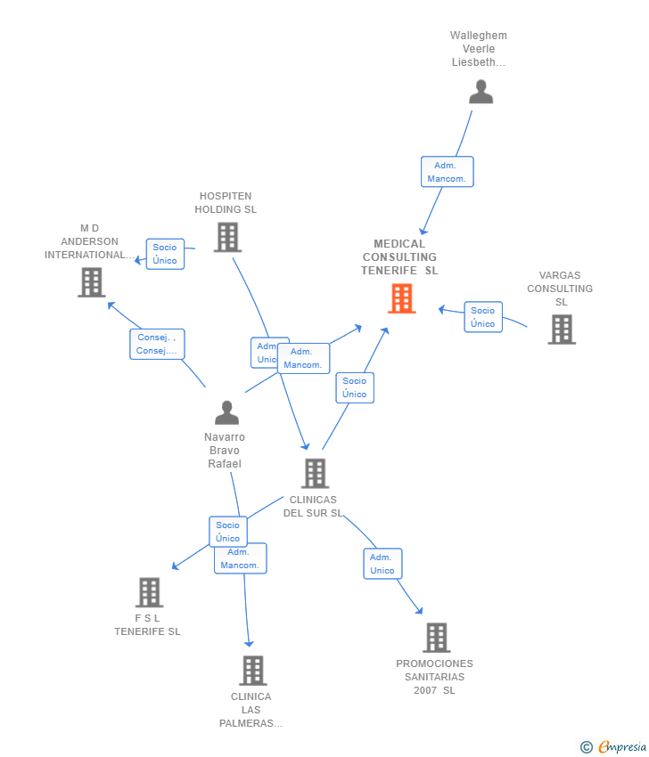 Vinculaciones societarias de MEDICAL CONSULTING TENERIFE SL