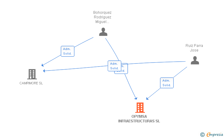 Vinculaciones societarias de OPYMSA INFRAESTRUCTURAS SL