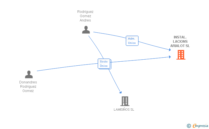 Vinculaciones societarias de INSTAL.LACIONS ARIALOT SL