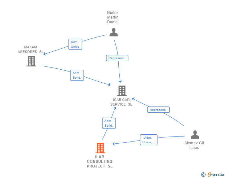 Vinculaciones societarias de ILAB CONSULTING PROJECT SL