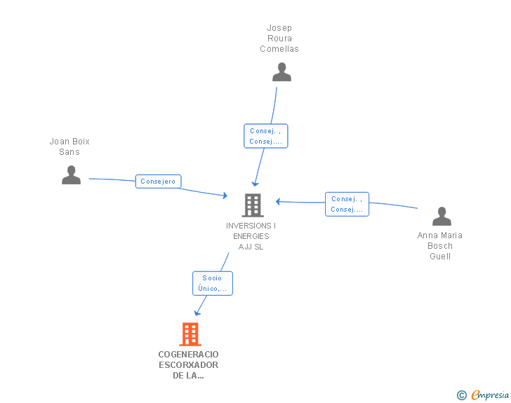 Vinculaciones societarias de COGENERACIO ESCORXADOR DE LA GARROTXA SL