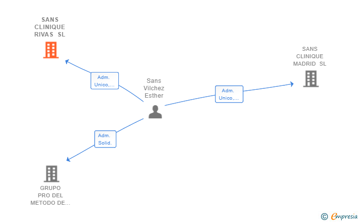 Vinculaciones societarias de SANS CLINIQUE RIVAS SL