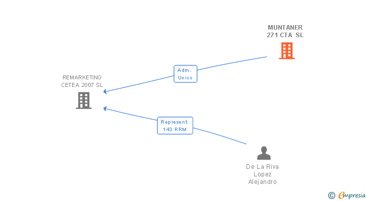 Vinculaciones societarias de MUNTANER 271 CTA SL