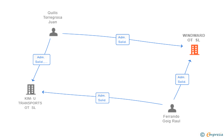 Vinculaciones societarias de WINDWARD OT SL