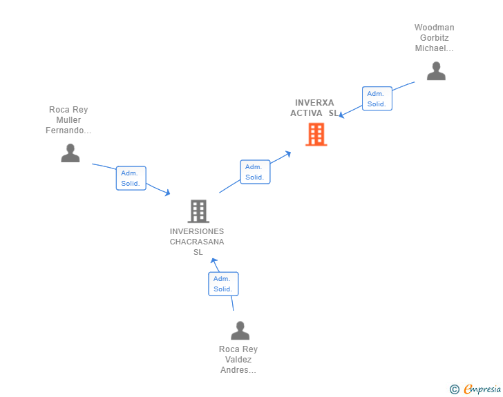 Vinculaciones societarias de INVERXA ACTIVA SL