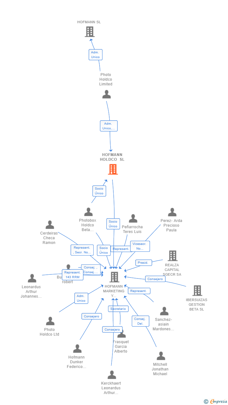 Vinculaciones societarias de HOFMANN HOLDCO SL