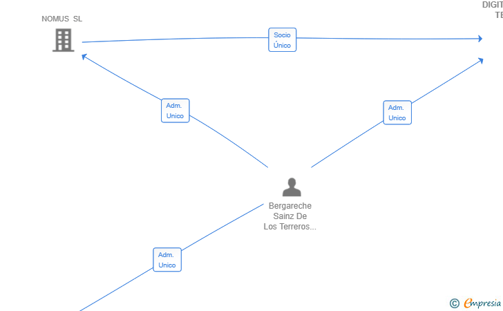 Vinculaciones societarias de DIGITALISAUTO TECH SL