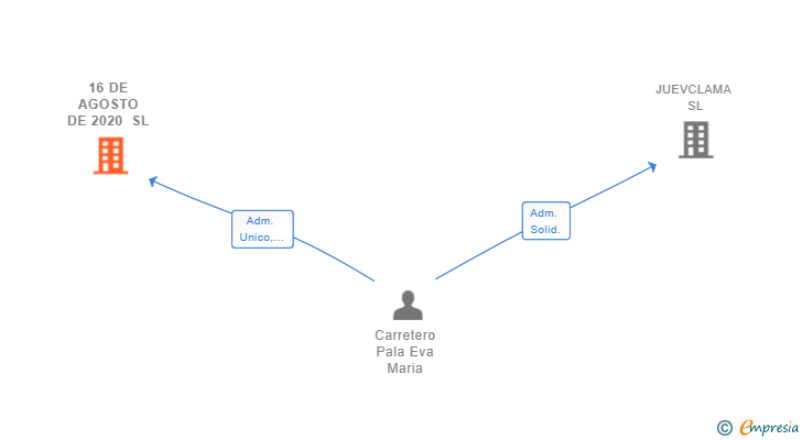 Vinculaciones societarias de 16 DE AGOSTO DE 2020 SL