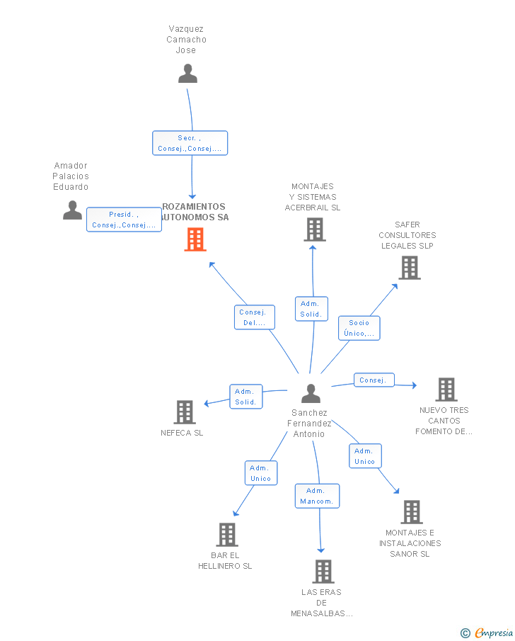 Vinculaciones societarias de ROZAMIENTOS AUTONOMOS SA