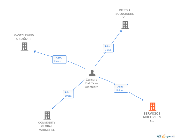 Vinculaciones societarias de SERVICIOS MULTIPLES Y RECURSOS SL