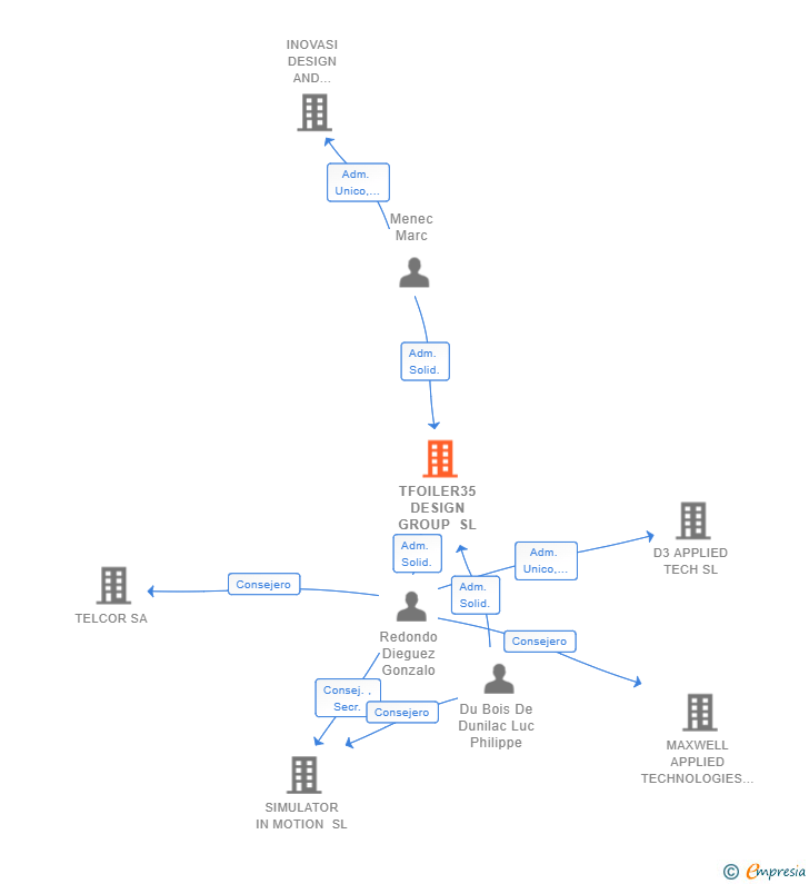 Vinculaciones societarias de TFOILER35 DESIGN GROUP SL