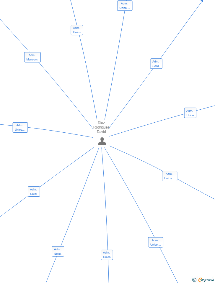 Vinculaciones societarias de LB CAPITAL PARTNERS SL