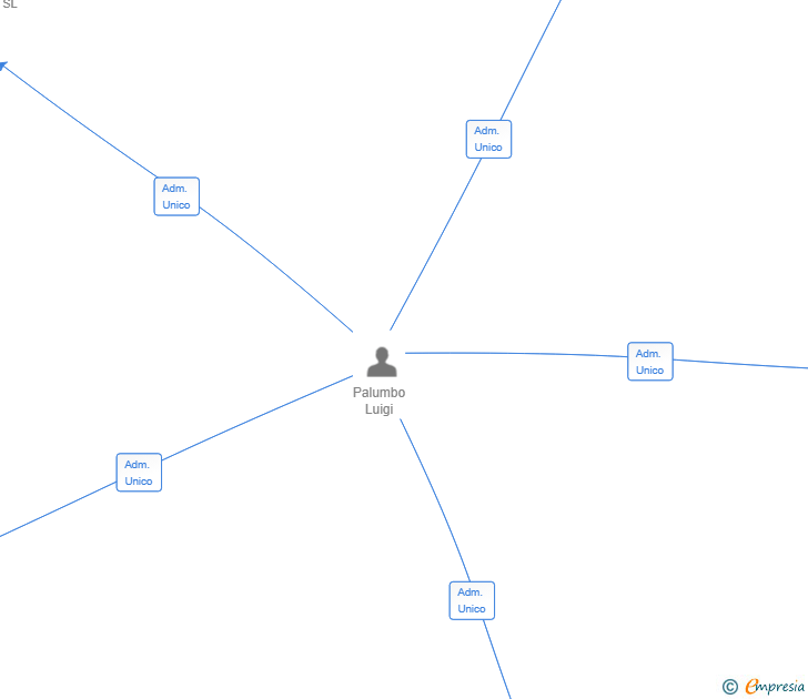 Vinculaciones societarias de TOIANO47 SL