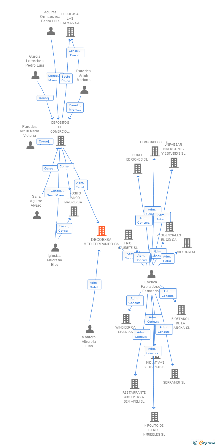 Vinculaciones societarias de DECOEXSA MEDITERRANEO SA