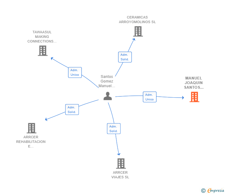 Vinculaciones societarias de MANUEL JOAQUIN SANTOS CONSTRUCTOR SL